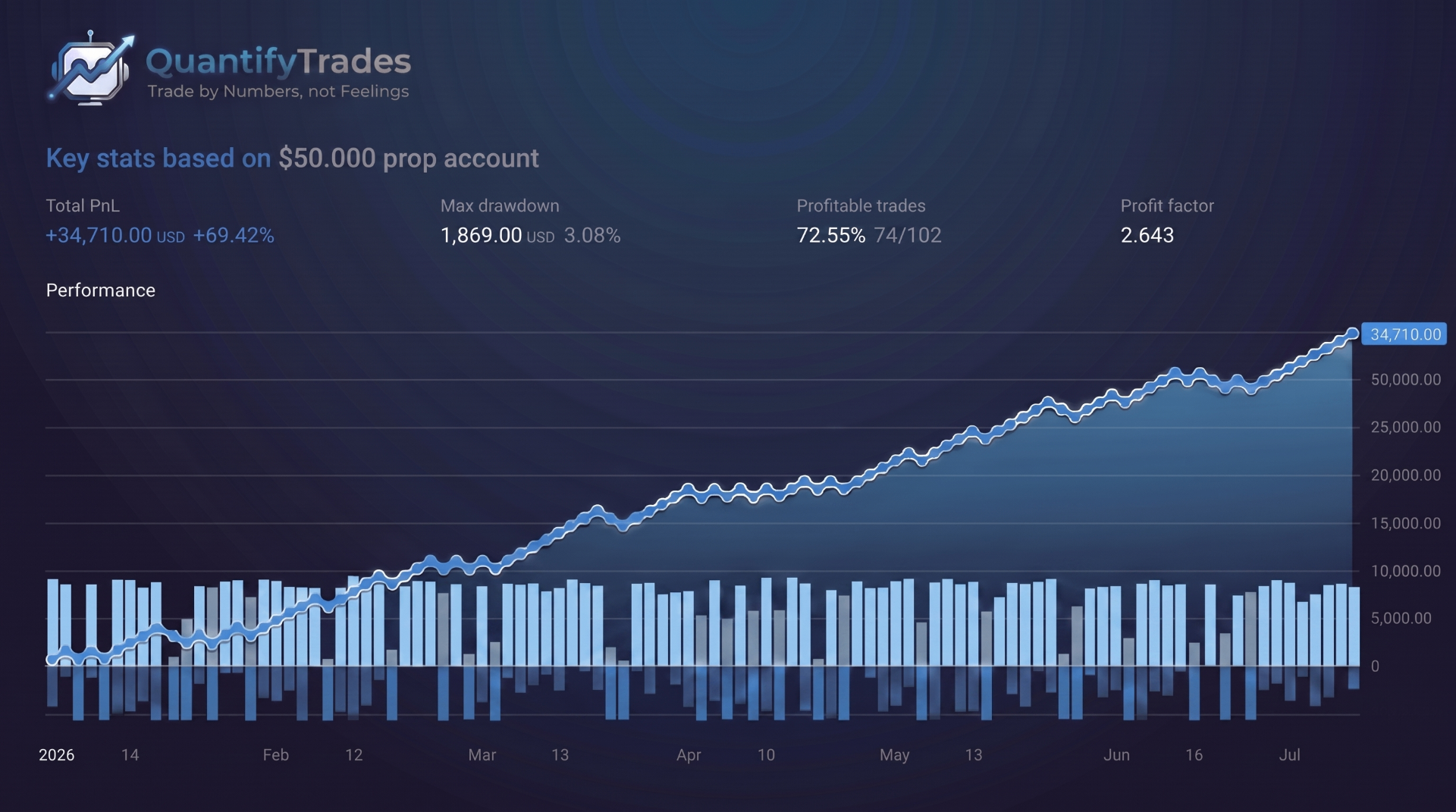 QT Alpha Flow Performance-Chart Januar bis Juli 2026